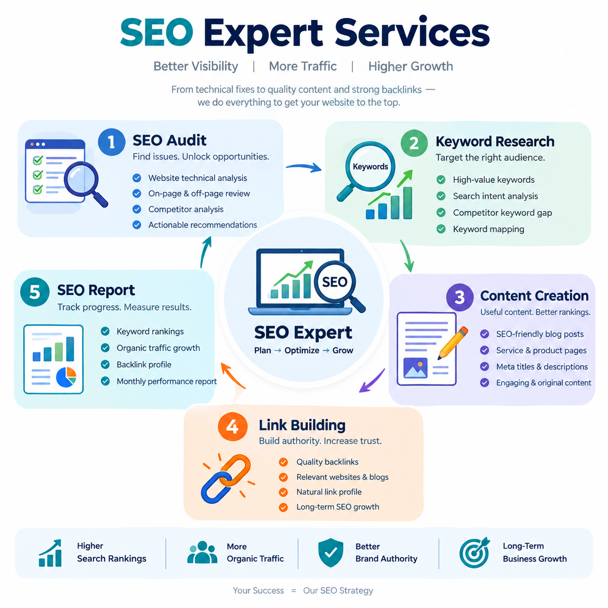What an SEO expert does: audits, keyword research, content, link building and reporting